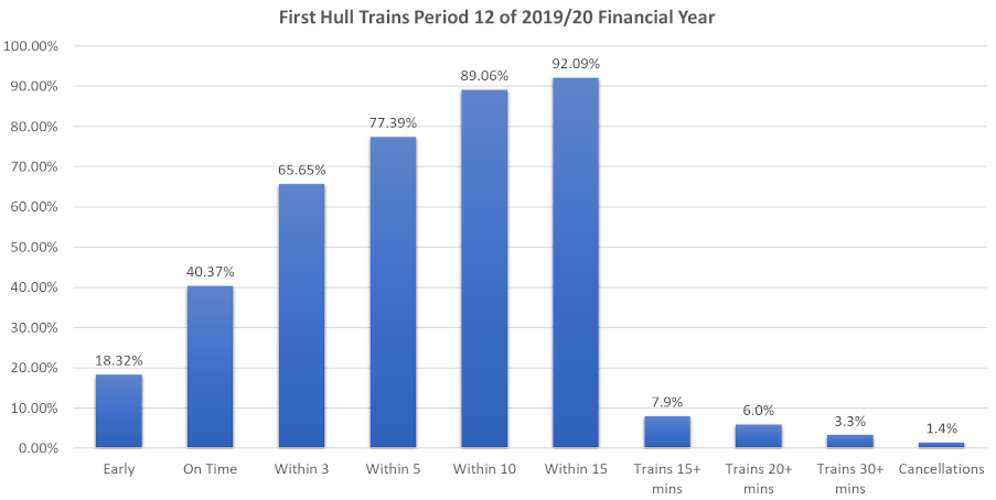 Hull Trains service performance